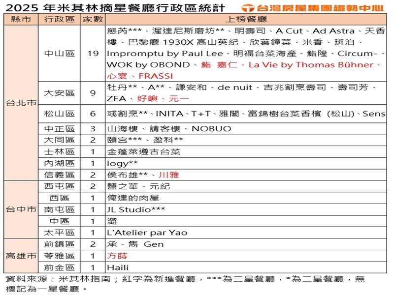 2025年米其林摘星餐廳行政區統計。（台灣房屋提供）