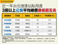 最親民3房以上捷運宅揭曉 「這兩站」千萬內就能買3房以上捷運宅