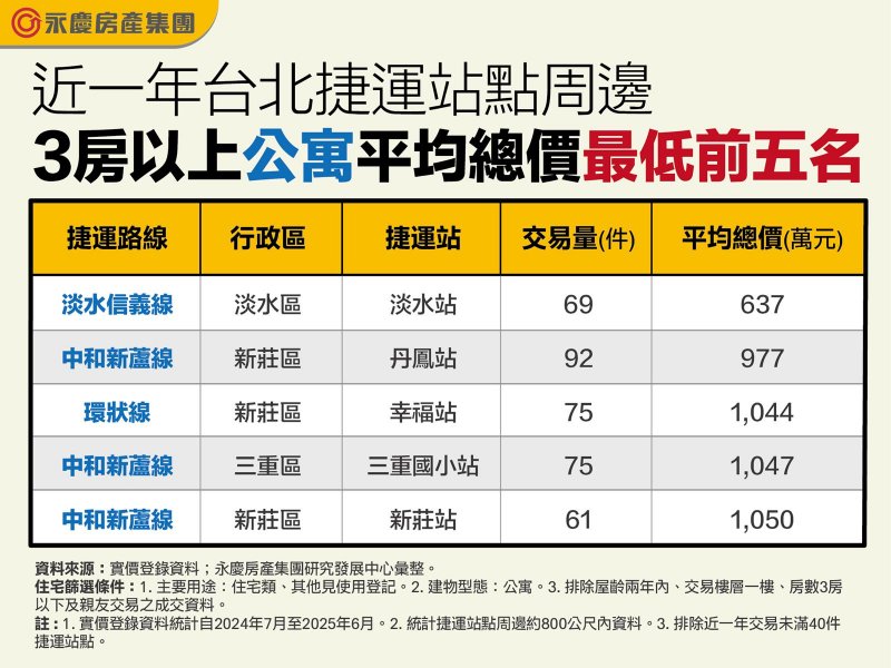 近一年台北捷運站點周邊3房以上公寓平均總價最低前五名。（永慶提供）