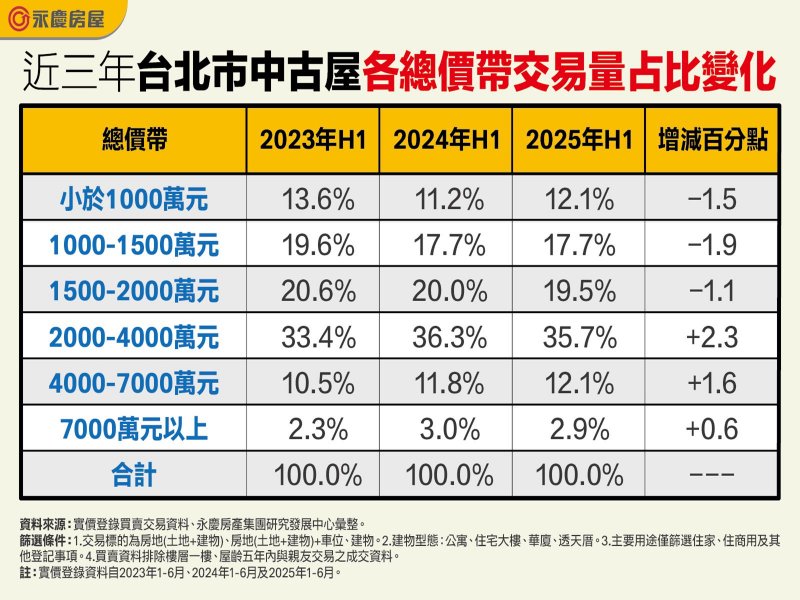 近三年台北市中古屋各總價帶交易量占比變化。(永慶提供)