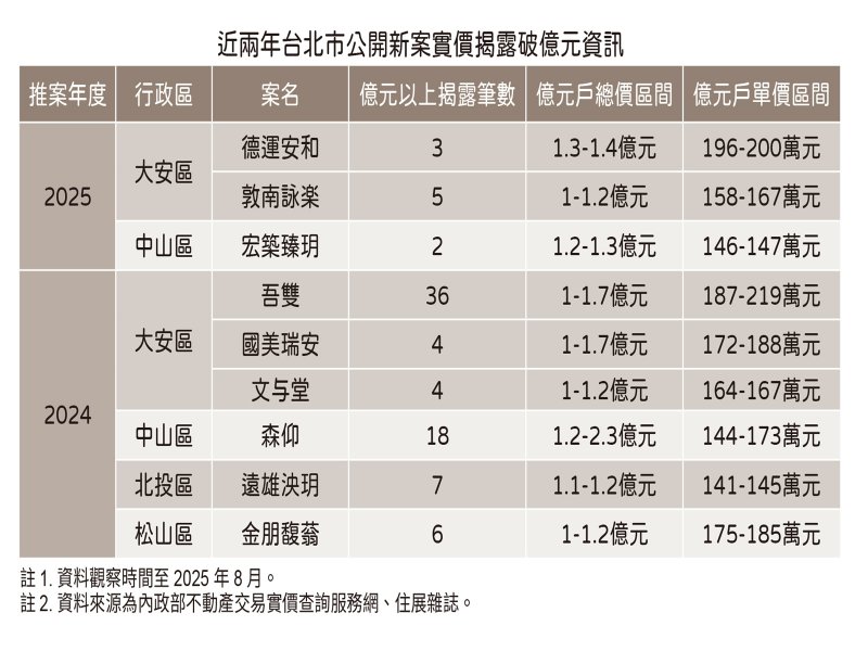 破億高價宅。(住展提供)