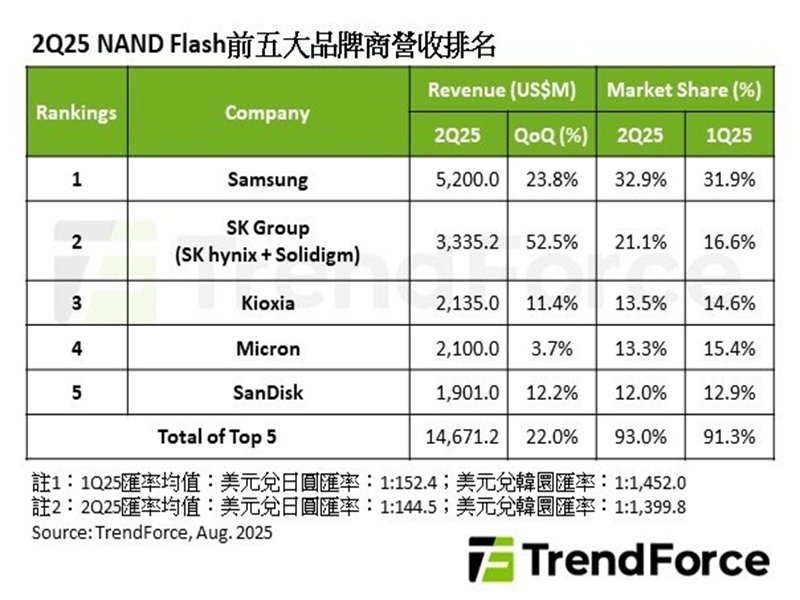 TrendForce：第2季NAND Flash營收季增逾20% SK Group市占大躍進至21%。（TrendForce提供）