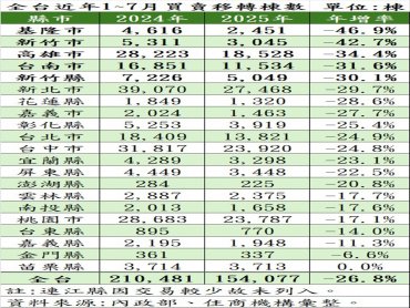 全台全年買賣移轉棟數難保26萬棟 恐重現2016~2017年時房市谷底
