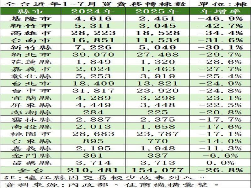 全台近年1~7月買賣移轉棟數。（住商提供）