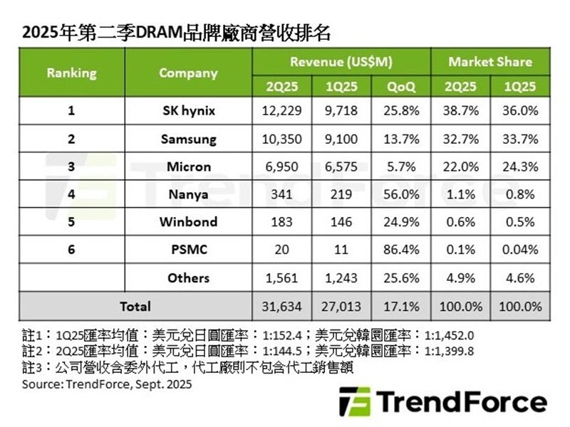 TrendForce：第2季DRAM營收季增17.1% SK hynix市占擴大、台廠成長力道強勁。（TrendForce提供）