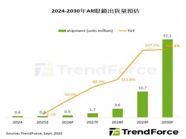 TrendForce：國際大廠加速投入 預估2030年AR眼鏡出貨量達3,210萬台