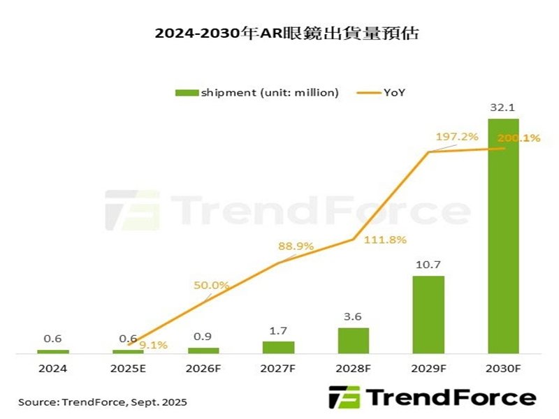 TrendForce：國際大廠加速投入 預估2030年AR眼鏡出貨量達3,210萬台。（TrendForce提供）