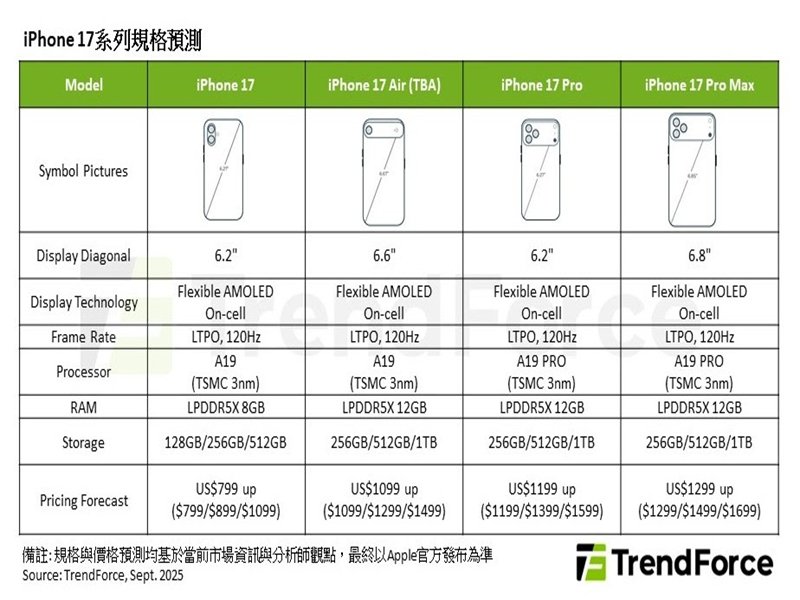 TrendForce：預估2025年iPhone 17系列出貨量小幅成長 Air引領產品線變革。（TrendForce提供）