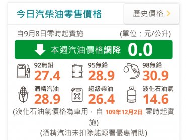 中油：明（8）日起汽、柴油價格皆不予調整