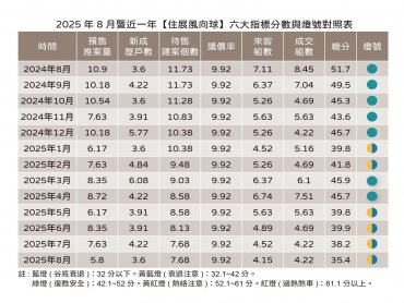 住展雜誌：8月住展風向球為今年的第6顆黃藍燈 分數是2021年8月以來新低