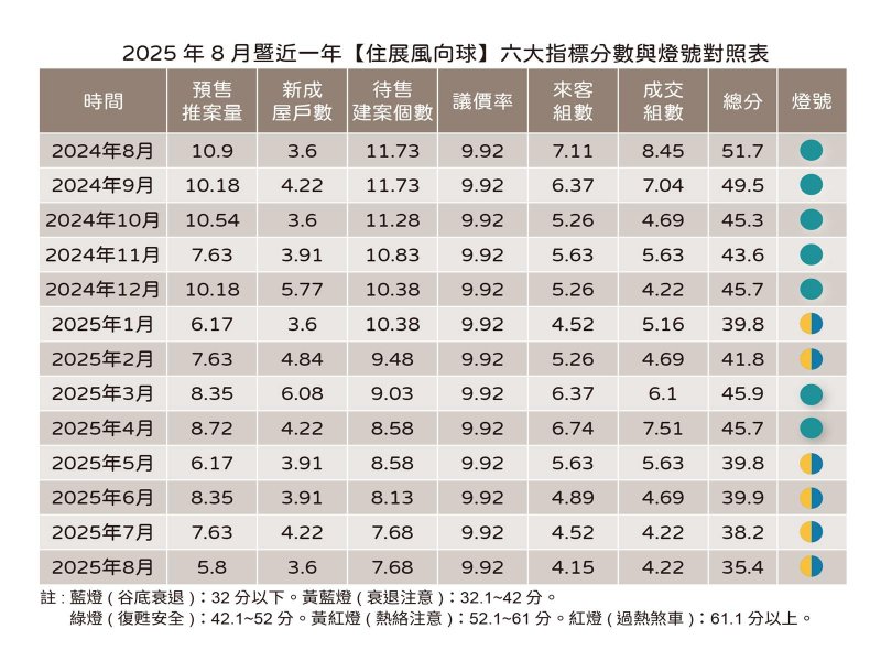 住展雜誌：8月住展風向球為今年的第6顆黃藍燈 分數是2021年8月以來新低。（住展提供）