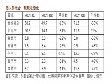 前八月個人房地合一稅收年減21%  8月房地合一稅收新北居冠