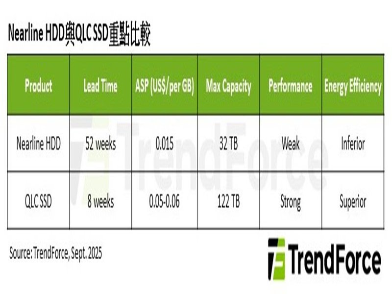 TrendForce：Inference AI需求導致Nearline HDD嚴重缺貨 2026年QLC SSD出貨有望趁勢爆發。（TrendForce提供）