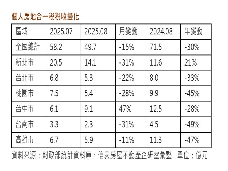 前八月個人房地合一稅收年減21%  8月房地合一稅收新北居冠。(信義提供)