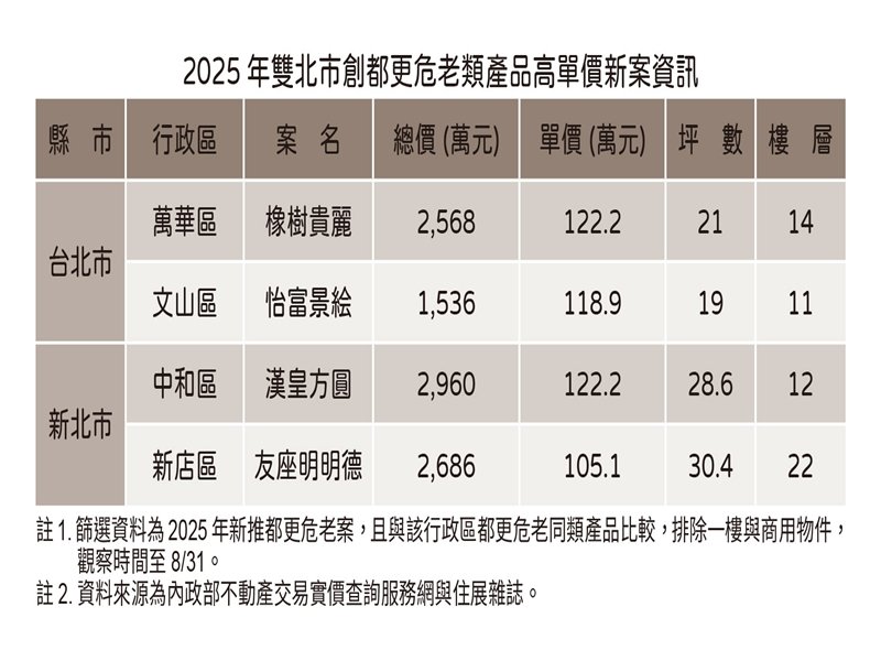 都更危老創高價表。（住展提供）