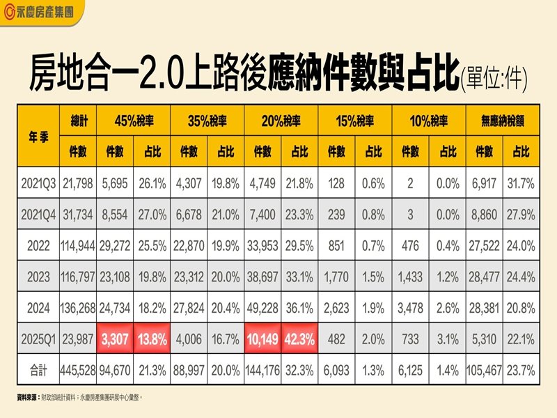房地合一2.0上路後應納件數與占比。（永慶提供）