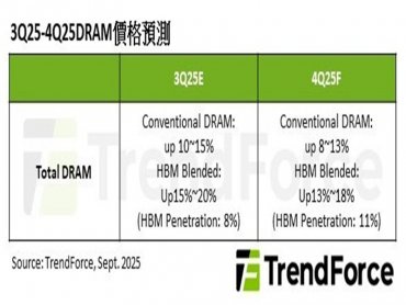 TrendForce：Q4 DRAM價格續漲 Server需求提前發酵、舊製程產品漲幅仍較大