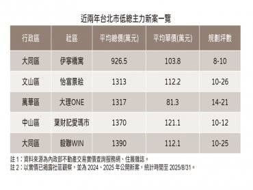 住展雜誌：首購方案禁地 近兩年台北市低總主力新案5根手指頭數完