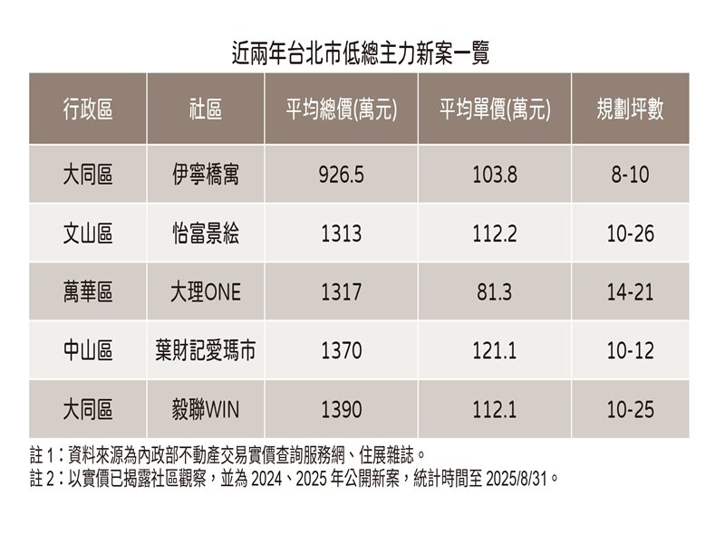 台北市低總價建案表。（住展提供）