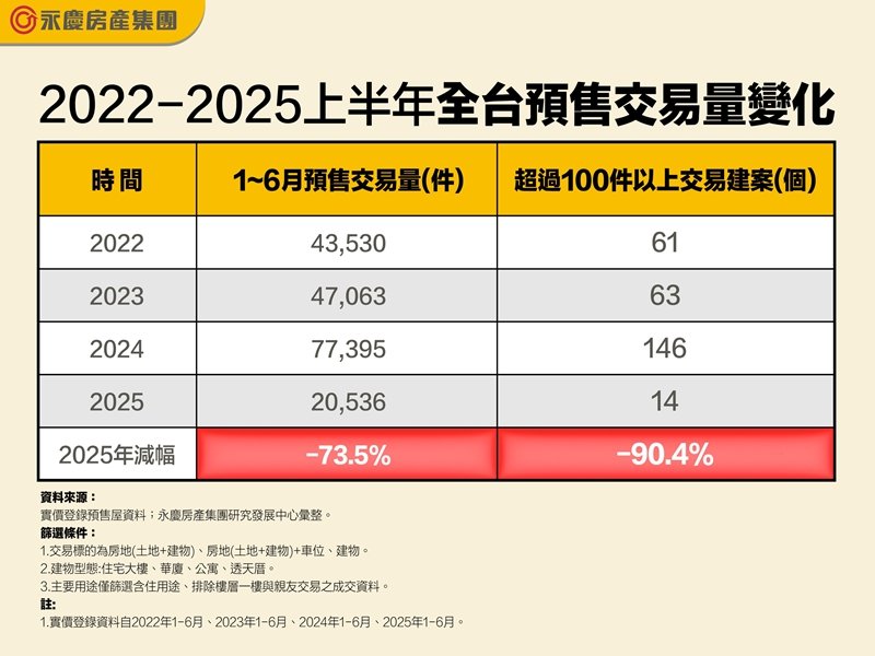 2022-2025上半年全台預售交易量變化。(永慶提供)