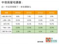 打炒房奏效！中信房屋宅調查 民眾預期房價看漲心態明顯轉弱