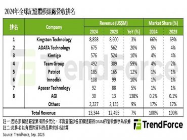 TrendForce：上游供給受限驅動模組補貨 2024年DRAM模組廠營收年增7%