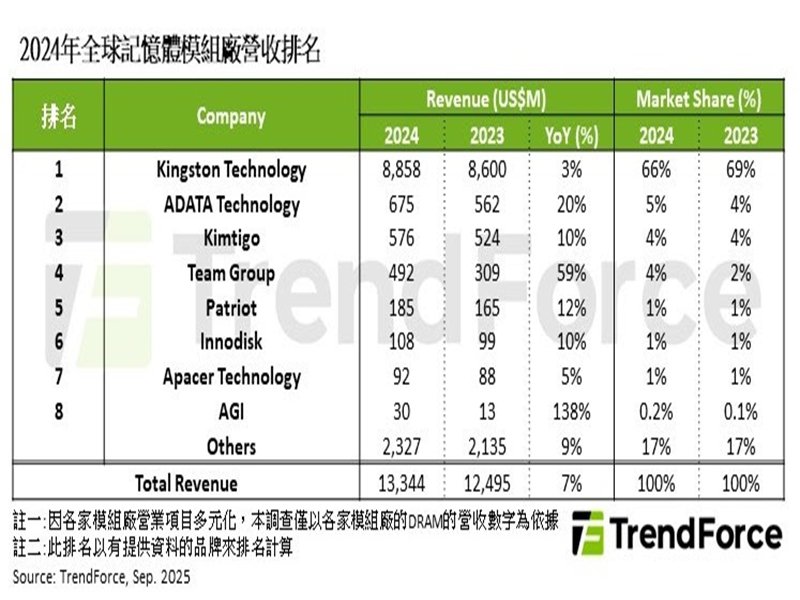 TrendForce：上游供給受限驅動模組補貨 2024年DRAM模組廠營收年增7%。（TrendForce提供）