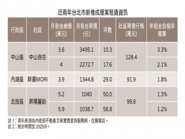住展雜誌：買不下手也租不起 首都新房子月租金三萬起跳
