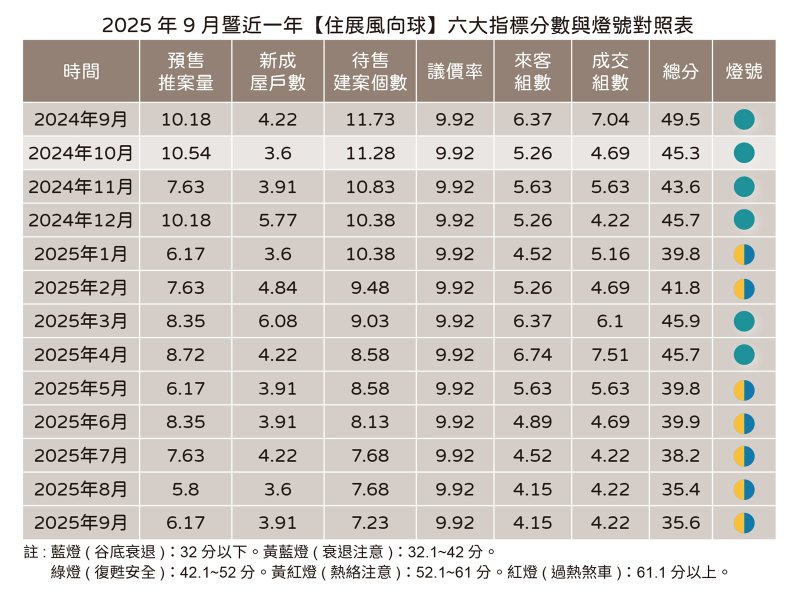 9月住展風向球。（住展提供）