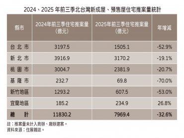 住展雜誌：北台灣前三季推案量年減32.6%　全年推案量破兆恐難從從容容