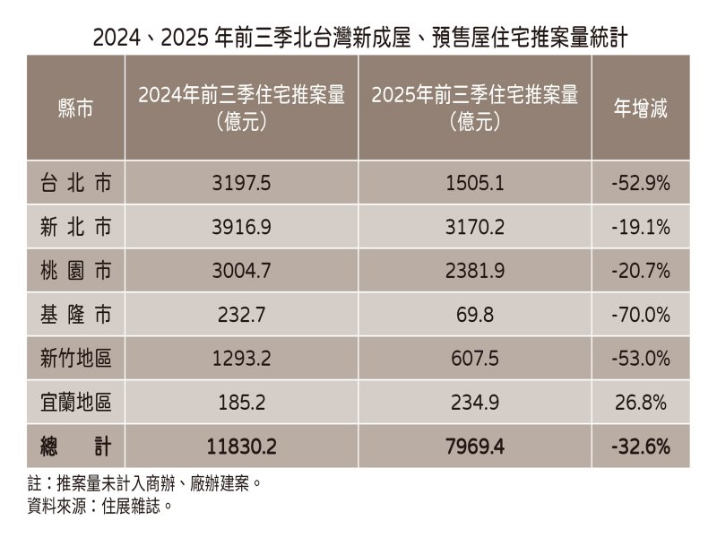 前三季推案量。（住展提供）