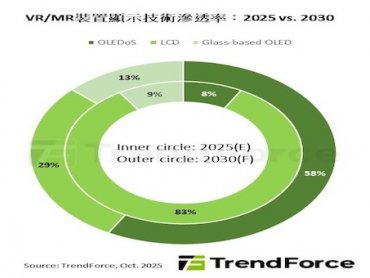 TrendForce ：供應鏈與應用端雙重突破 預估2030年OLEDoS於VR/MR滲透率將快速成長至58%