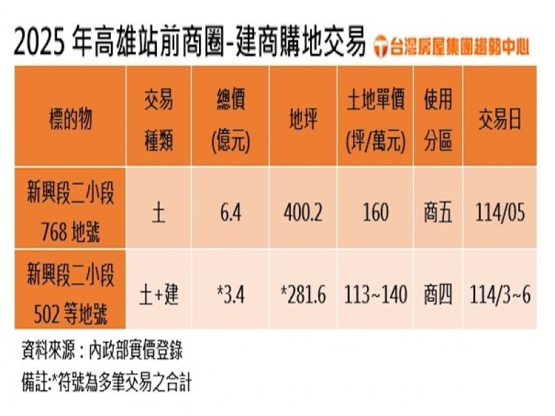 2025年高雄站前商圈建商購地交易。（台灣房屋提供）