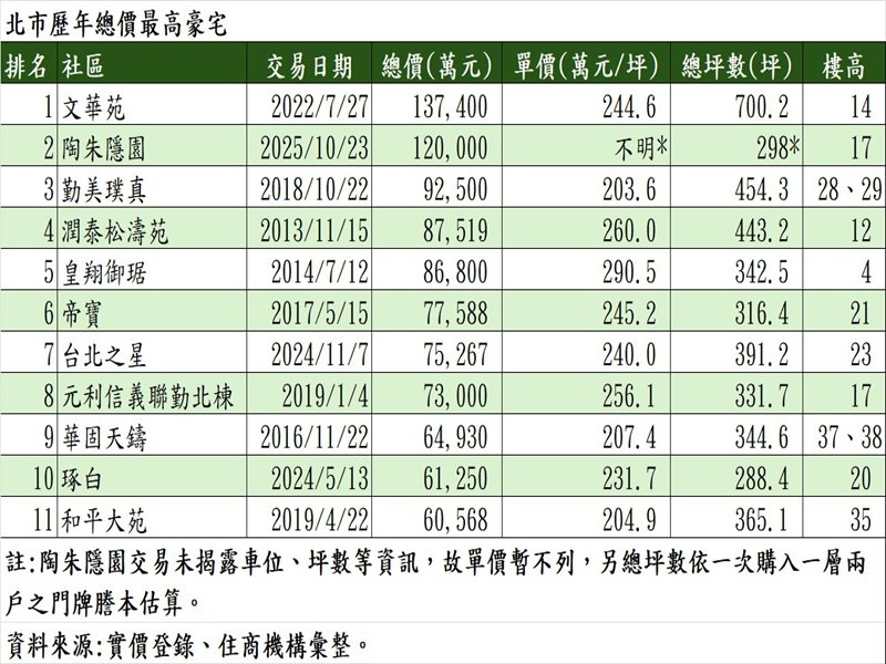 北市歷年總價最高豪宅。(住商機構提供)