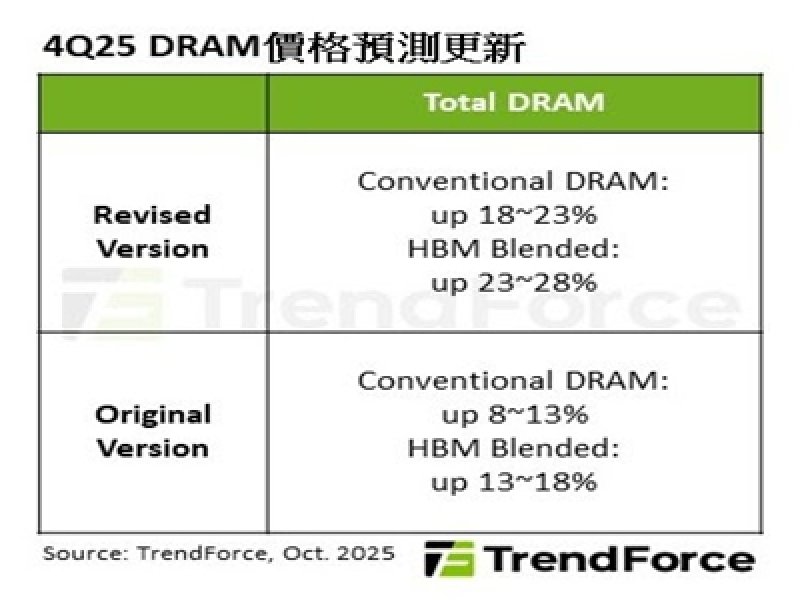 TrendForce:DRAM供應吃緊推高DDR5合約價 2026年獲利有望超越HBM3e。(TrendForce提供)
