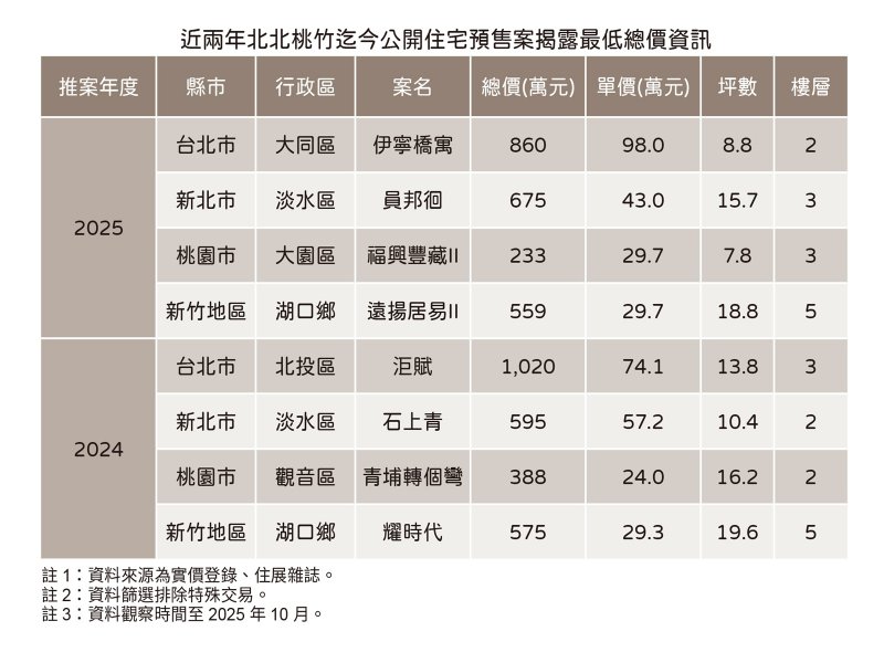 北北桃竹低總案。(住展提供)