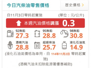 中油：明（3）日起汽、柴油各調漲0.3元及0.2元