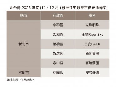 住展雜誌：建商有出息 6指標案蛇年拉尾盤