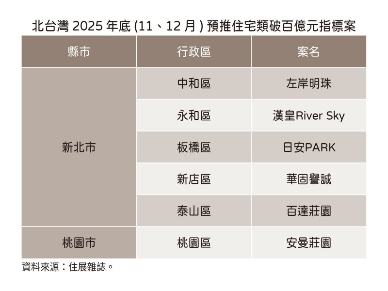 住展雜誌：建商有出息 6指標案蛇年拉尾盤。（住展提供）
