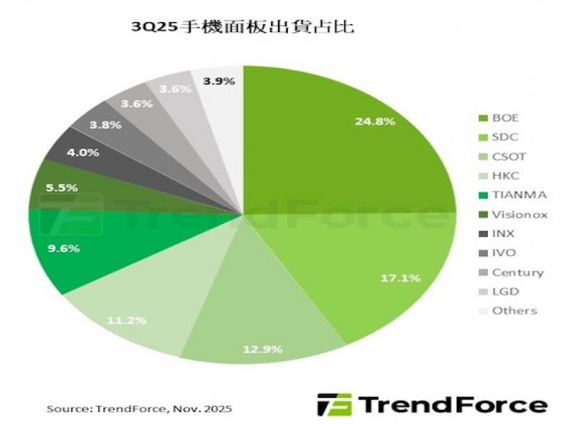 TrendForce：新機帶動需求回溫 第3季全球智慧手機面板出貨季增8.1%。（TrendForce提供）