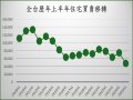 金龍海嘯持續發威上半年買氣寫新低 全台房市短期難逢春