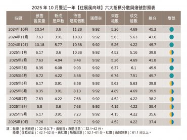 住展雜誌：10月住展風向球分數微幅增至37.4分 但燈號維持衰退的黃藍燈
