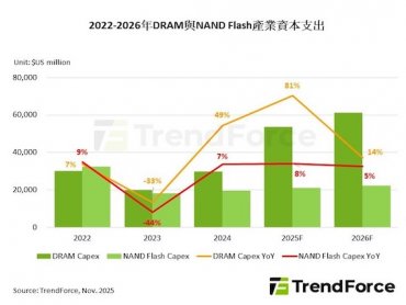 TrendForce：記憶體產業2026年資本支出仍顯保守 對位元產出成長挹注有限