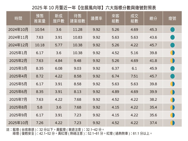 住展雜誌：10月住展風向球分數微幅增至37.4分 但燈號維持衰退的黃藍燈。（住展提供）