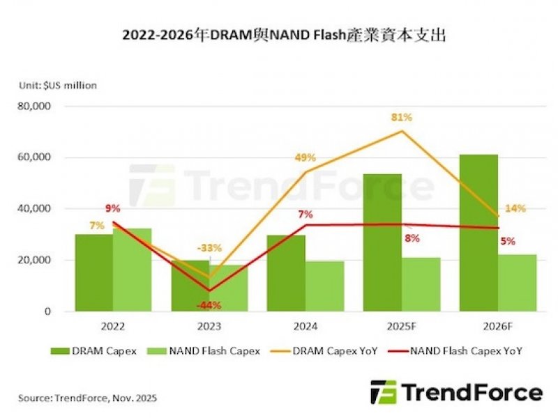 TrendForce：記憶體產業2026年資本支出仍顯保守 對位元產出成長挹注有限。（TrendForce提供）