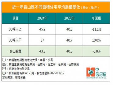 首購當道！泰山區「這產品」平均房價逆勢漲1成