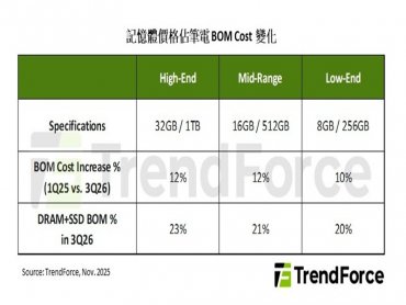 TrendForce：記憶體價格攀升衝擊消費市場 下修2026年智慧型手機與筆電產業展望