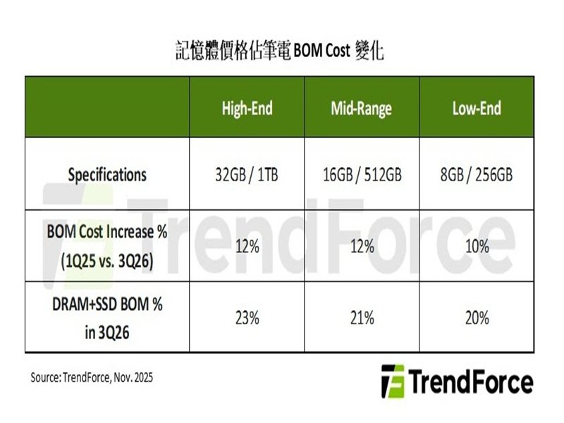 TrendForce：記憶體價格攀升衝擊消費市場 下修2026年智慧型手機與筆電產業展望。（TrendForce提供）