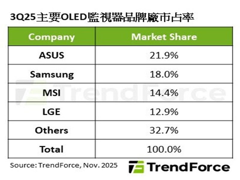TrendForce：第3季全球OLED監視器出貨年增65% ASUS擊敗Samsung首度登上第一。（TrendForce提供）