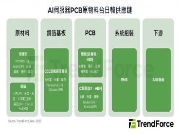 TrendForce：Rubin平台無纜化架構與ASIC高HDI層架構 驅動PCB產業成算力核心